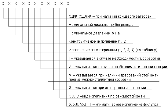 обозначение СДЖ в Вольске